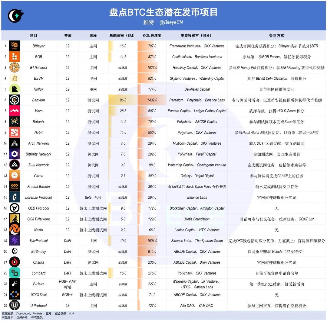 一图盘点BTC生态潜在发币项目和交互方式