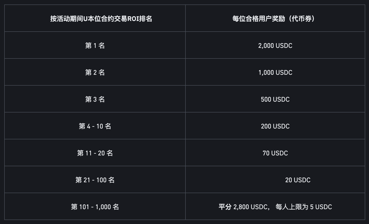 币安binance交易所合约交易大赛，享首单亏损保障并瓜分30,000 USDC