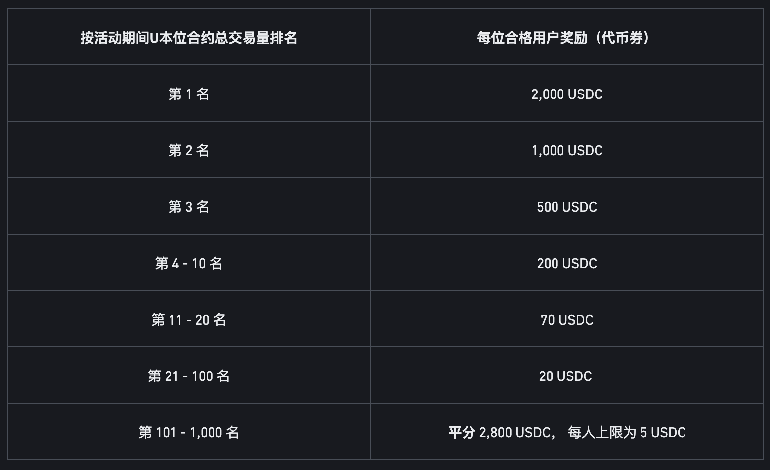币安binance交易所合约交易大赛，享首单亏损保障并瓜分30,000 USDC