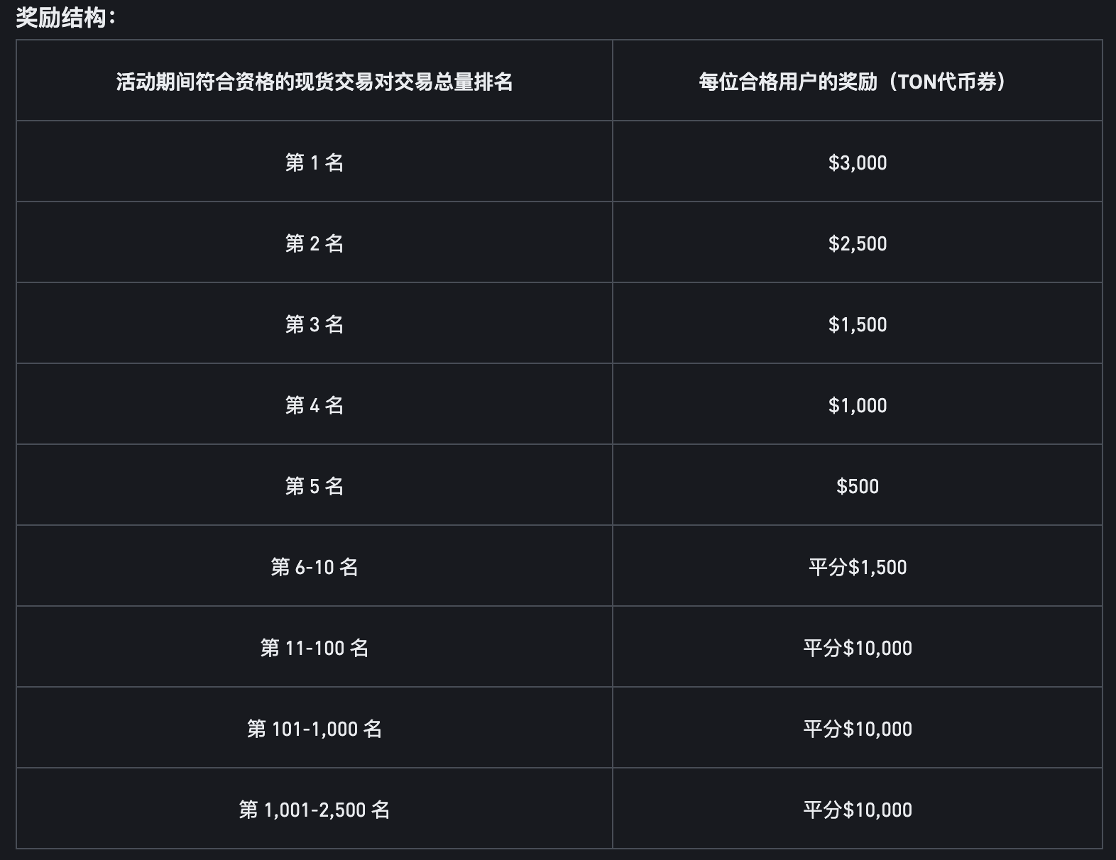 参加binance交易所现货交易锦标赛瓜分40,000美元等值TON代币券