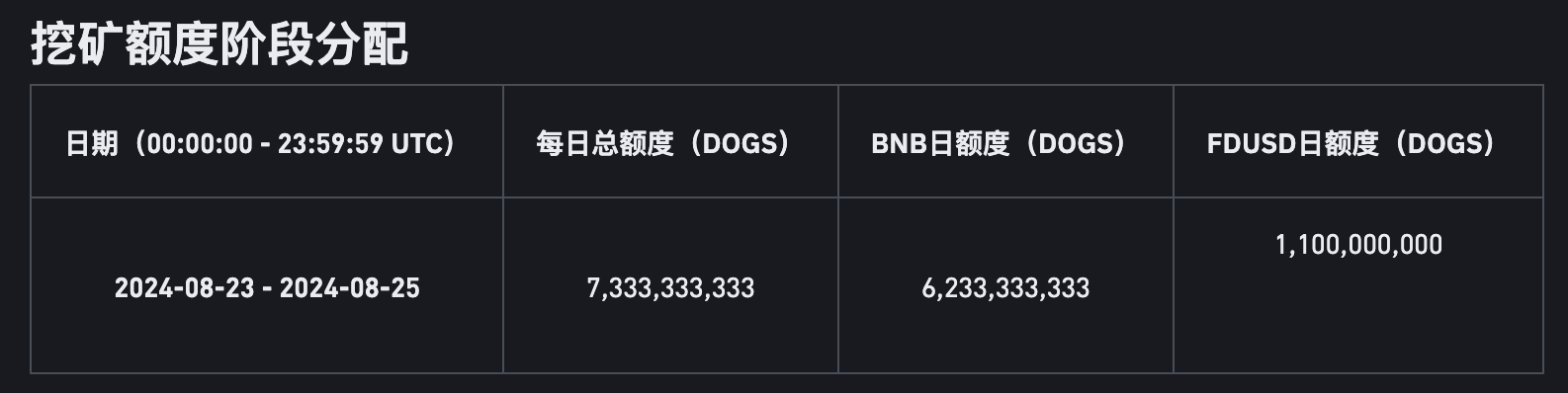 币安binance交易所新币挖矿上线第57期项目使用BNB、FDUSD挖矿Dogs (DOGS)