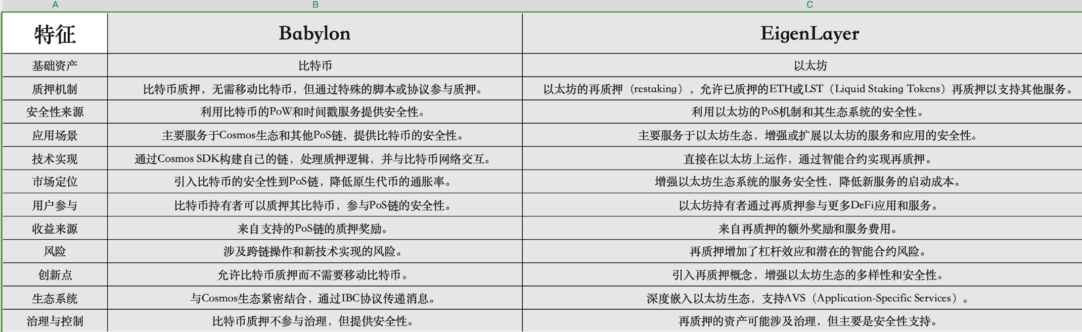一文读懂Babylon与EigenLayer的的区别(Babylon与EigenLayer的比较分析)