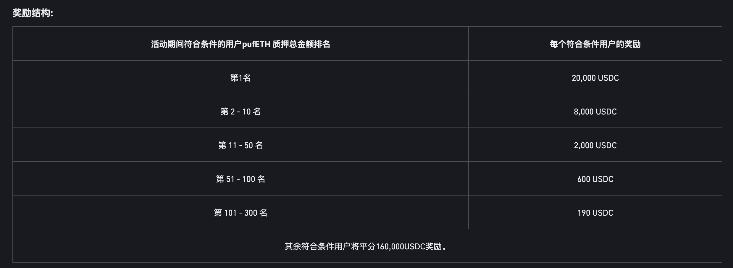 币安binance交易所Web3钱包独家奖励：质押ETH到Puffer，瓜分40万USDC