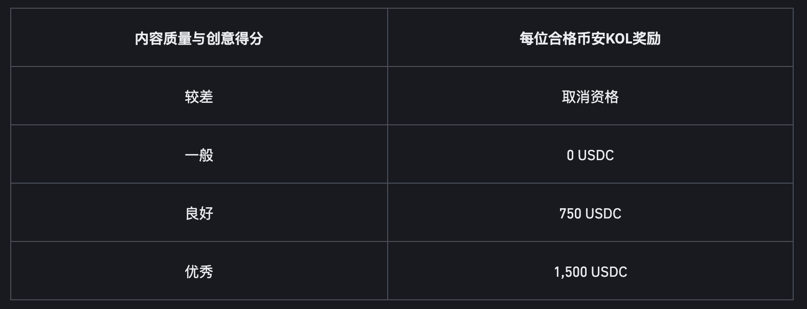 参与币安binance交易所内容挑战瓜分95,000 USDC奖励！