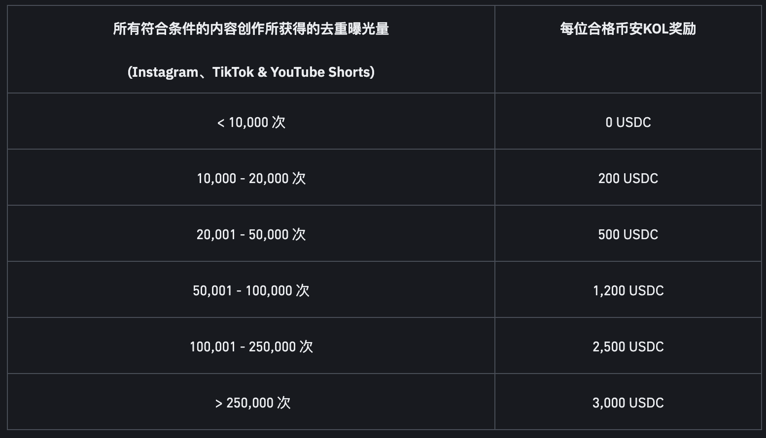 参与币安binance交易所内容挑战瓜分95,000 USDC奖励！