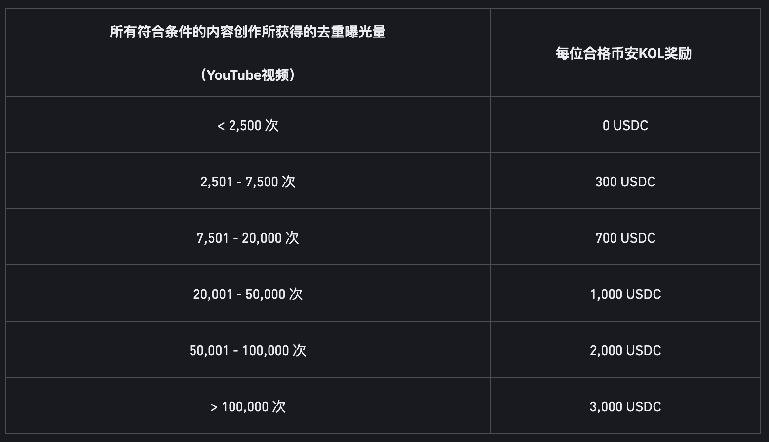 参与币安binance交易所内容挑战瓜分95,000 USDC奖励！