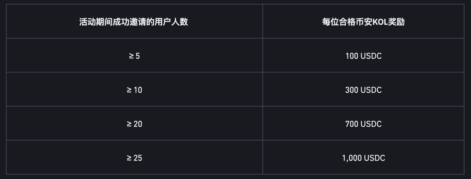 参与币安binance交易所内容挑战瓜分95,000 USDC奖励！