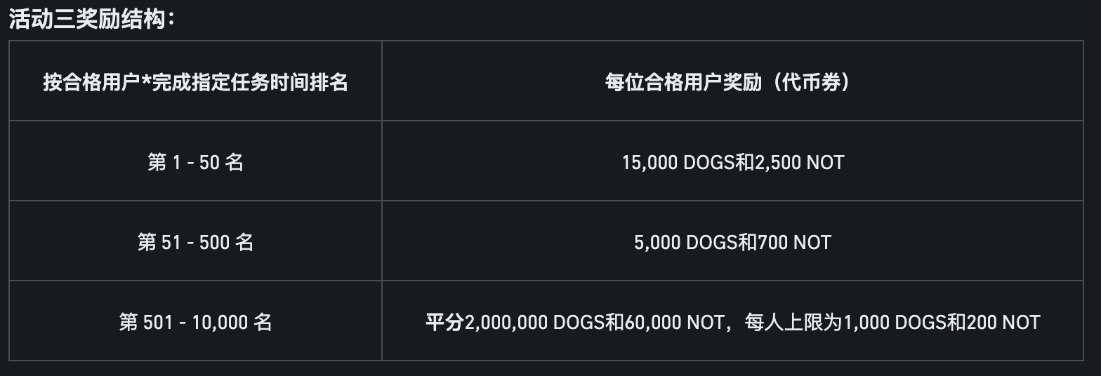 加入币安binance交易所合约交易嘉年华瓜分40,000,000 DOGS和5,000,000 NOT