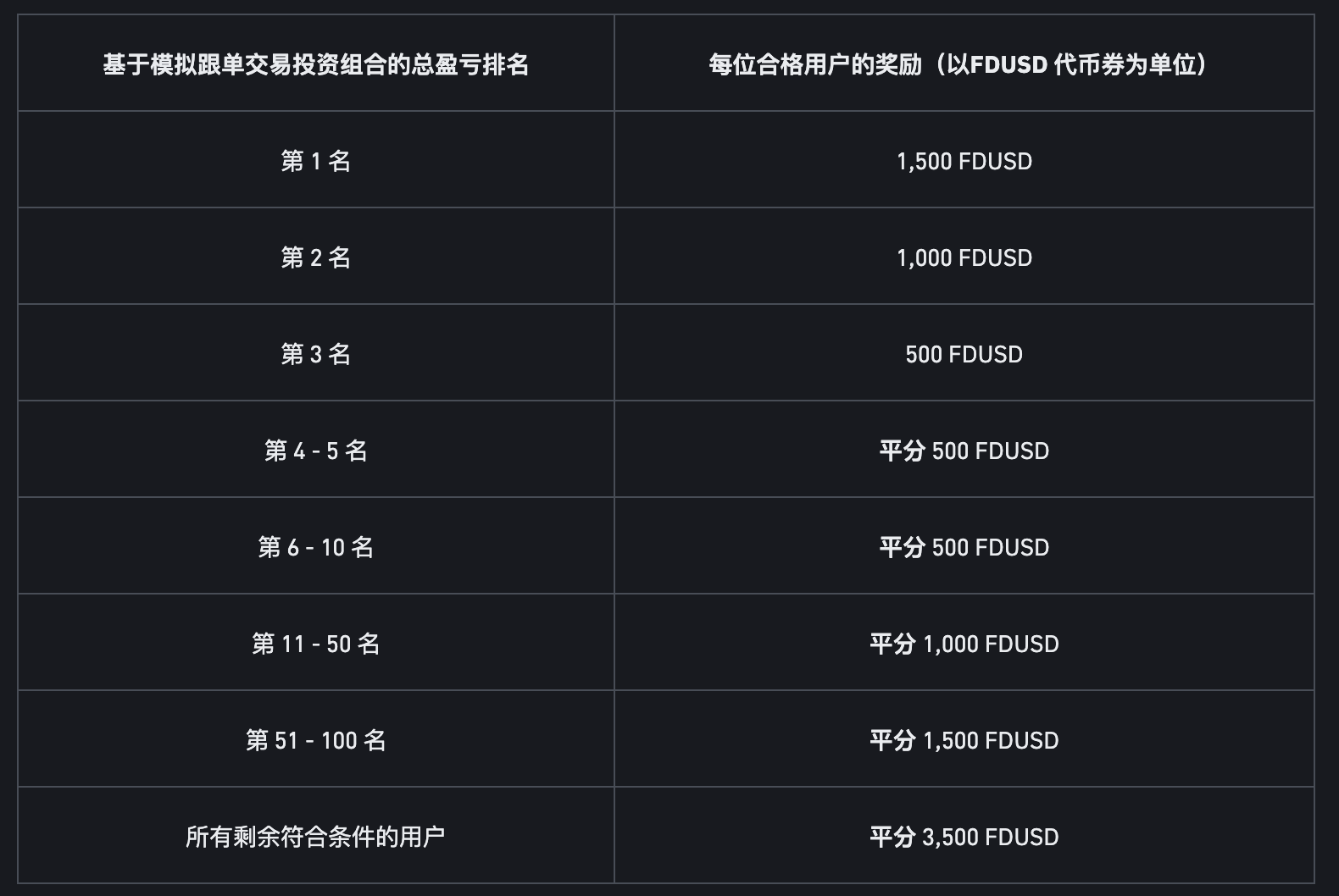 币安binance交易所0撸模拟现货跟单交易瓜分最高10,000 FDUSD代币券
