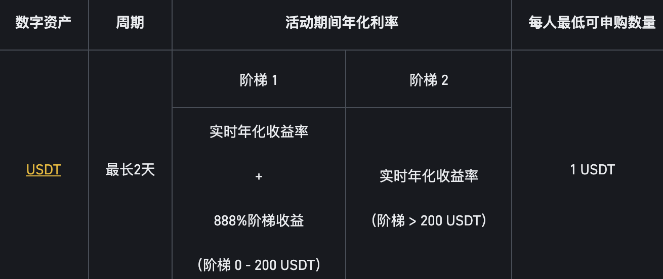 币安binance交易所新用户专享申购USDT活期产品享最高888%阶梯收益！