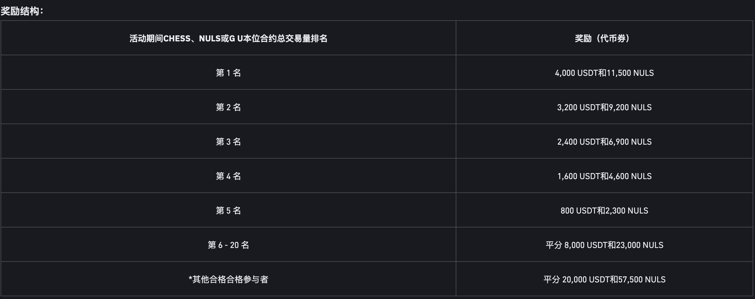 币安binance交易所重欢乐派对参加CHESS、NULS、G U本位合约交易比赛，瓜分90,000 USDT和115,000 NULS奖励！