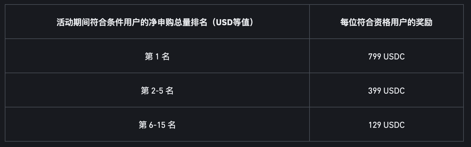 币安binance交易所FIL和ETH保本赚币：申购享独家年化收益率，并赢取最高799 USDC代币券奖励！