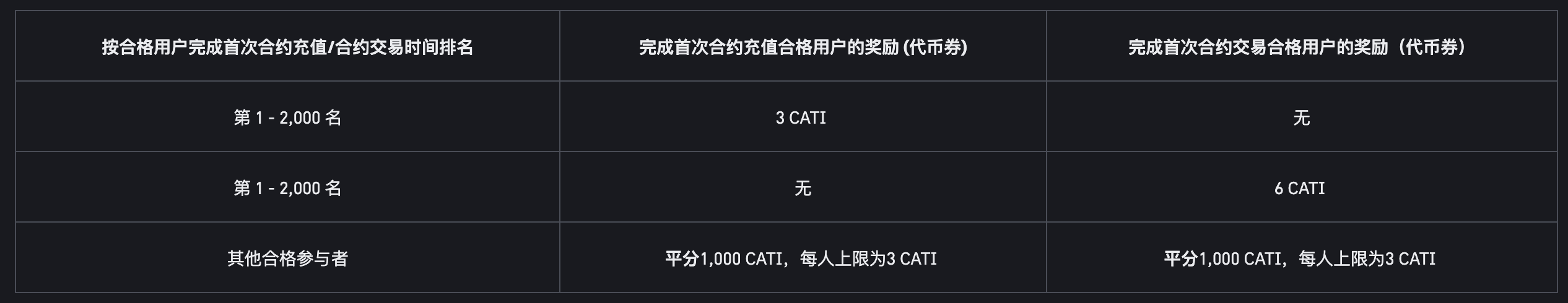 参与币安binance交易所合约交易嘉年华瓜分50,000 CATI 奖励