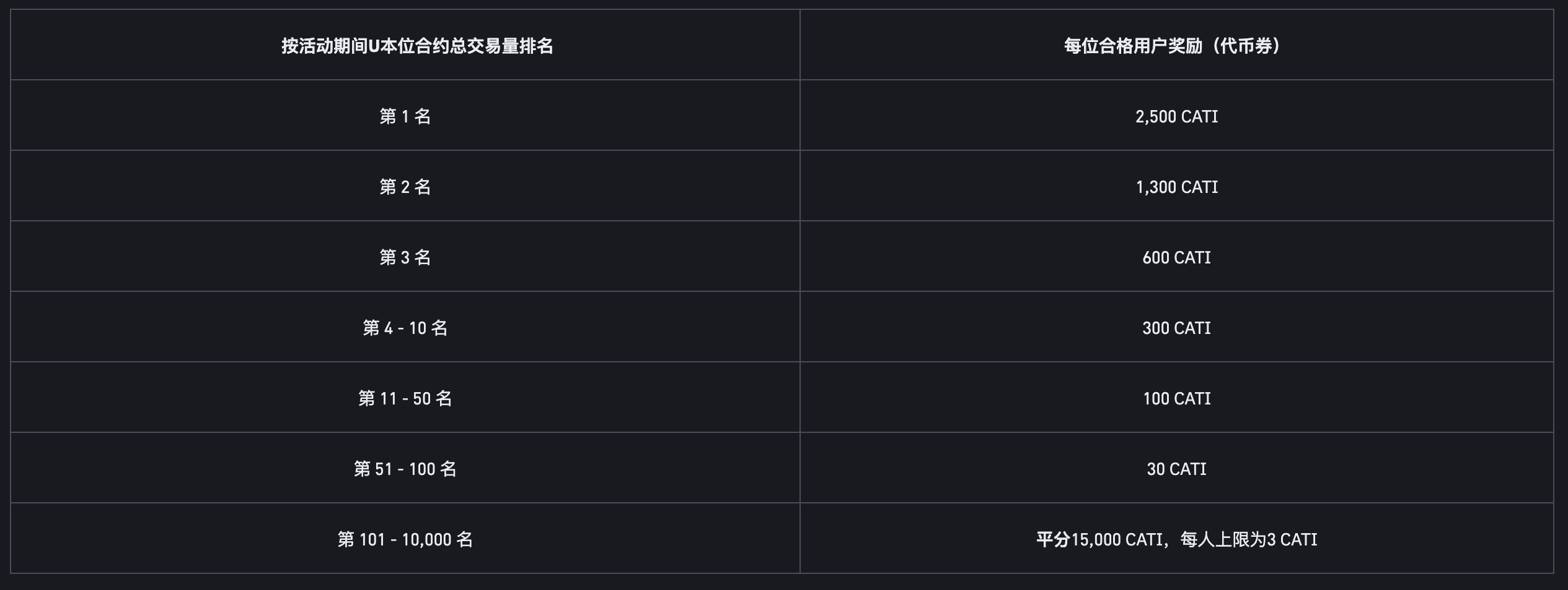 参与币安binance交易所合约交易嘉年华瓜分50,000 CATI 奖励
