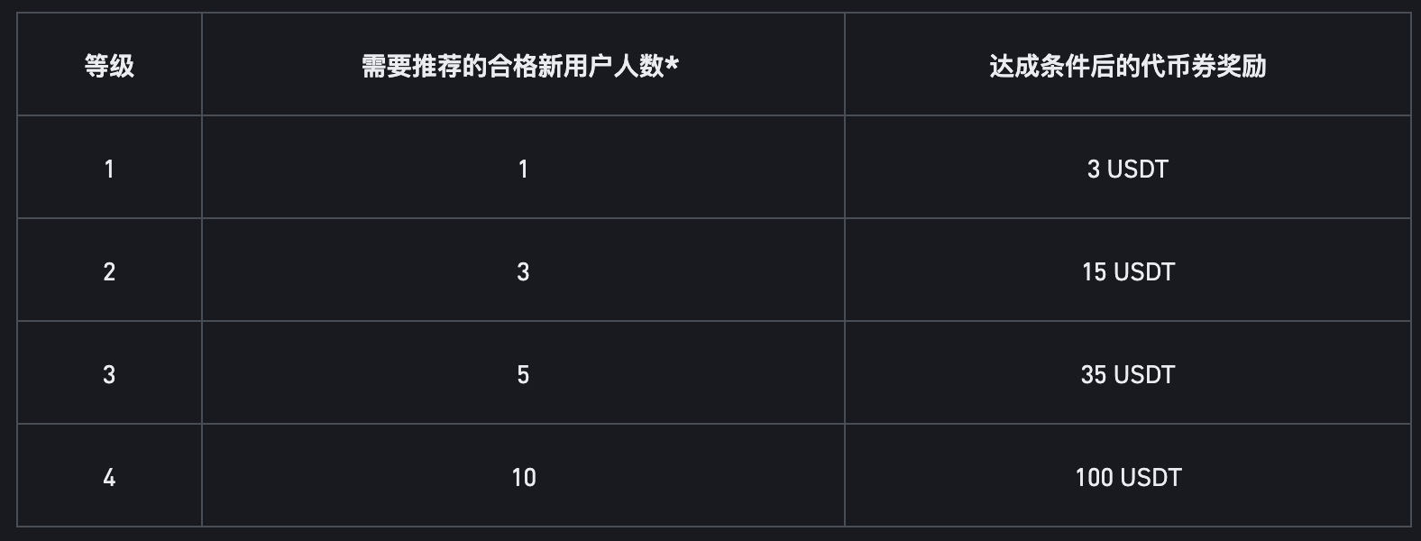 币安binance交易所合约限时推荐活动赚取最高100 美元等值代币券