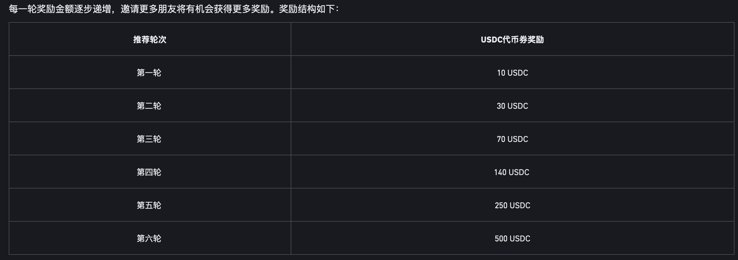binance交易所最新活动邀请好友每人最高可赚取1000 USDC！速度撸