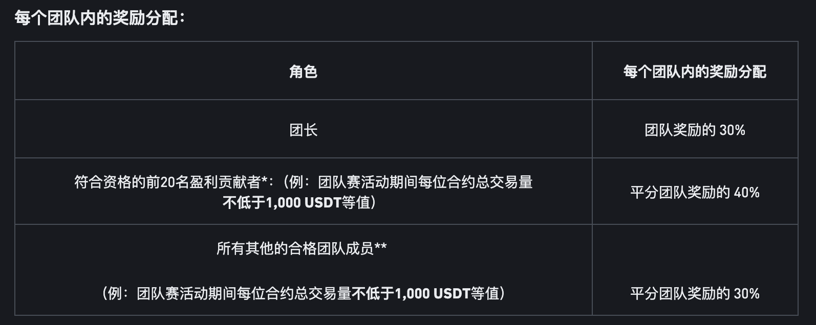 参加币安binance交易所合约交易联盟赛瓜分最高7,000,000 USDT奖励和专属币安VIP周边