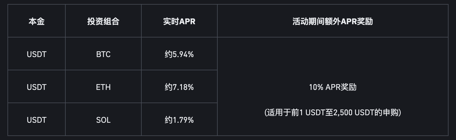 币安binance交易所理财上线智能套利申购USDT并享最高17.18%APR