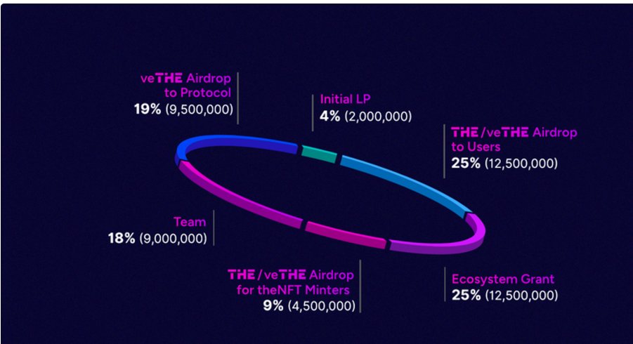 一文读懂Thena ($The)-币安HODLer空投第2期项目