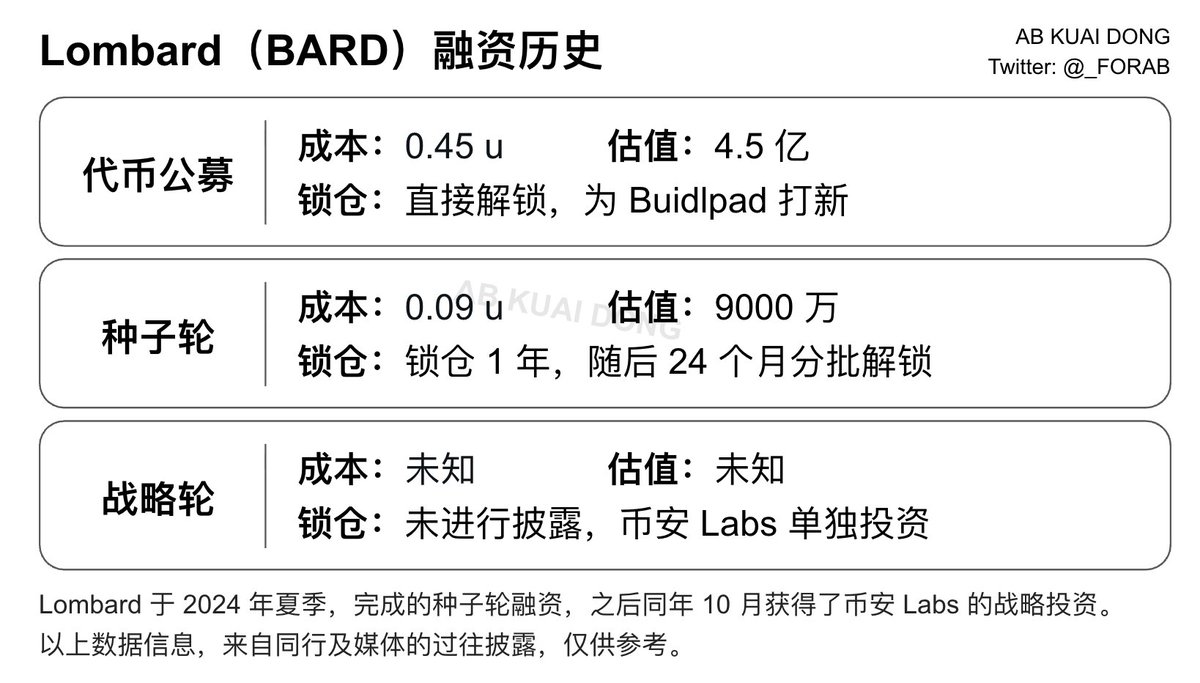 投研解读|Lombard是什么项目（BARD代币今日价格行情）